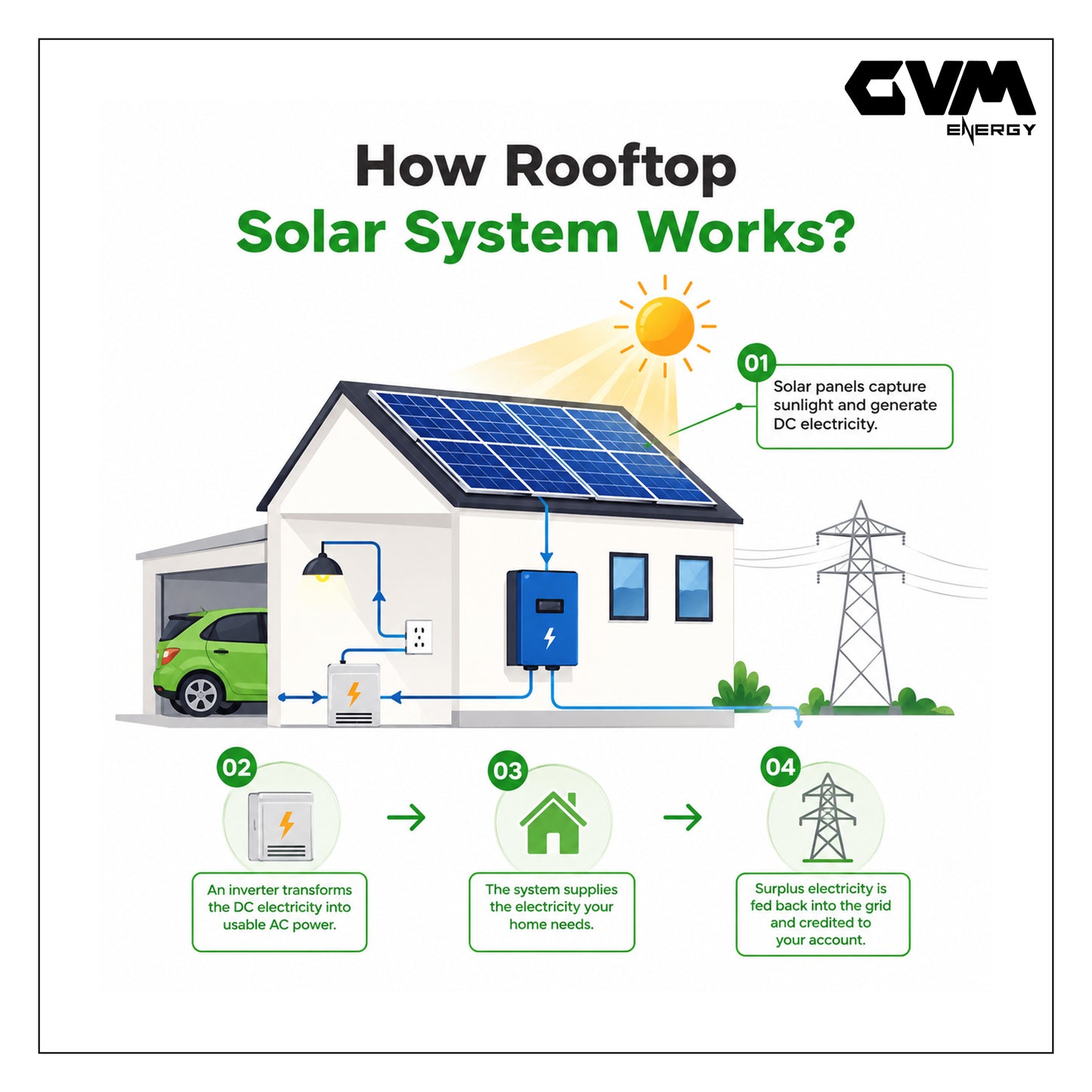 GVM Energy 5 Kw On Grid Single Phase Bifacial DCR Solar System- Complete Solar Kit