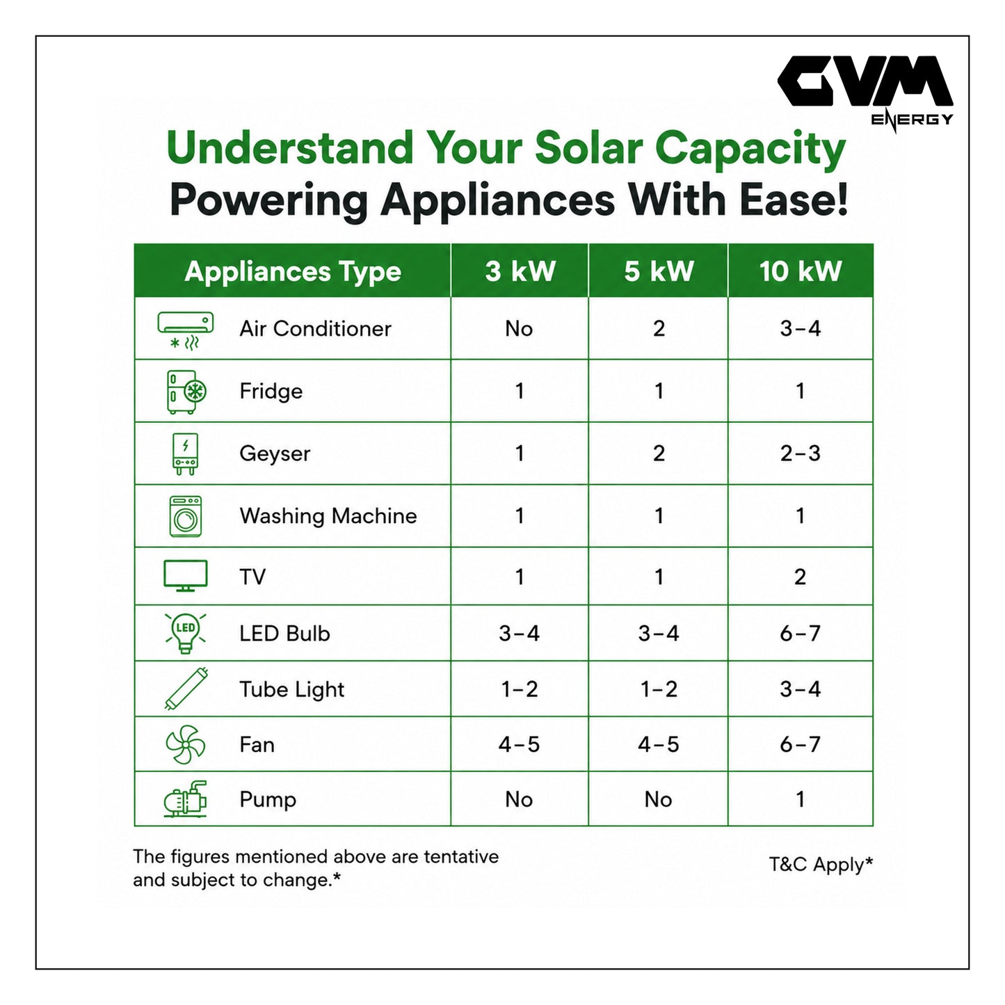 GVM Energy 5 Kw On Grid Single Phase Bifacial DCR Solar System- Complete Solar Kit